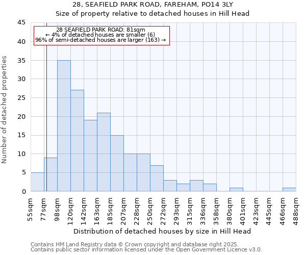 28, SEAFIELD PARK ROAD, FAREHAM, PO14 3LY: Size of property relative to detached houses houses in Hill Head