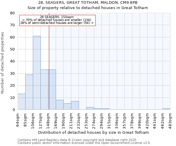 28, SEAGERS, GREAT TOTHAM, MALDON, CM9 8PB: Size of property relative to detached houses houses in Great Totham