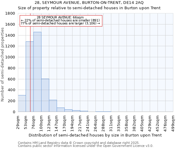 28, SEYMOUR AVENUE, BURTON-ON-TRENT, DE14 2AQ: Size of property relative to semi-detached houses houses in Burton upon Trent