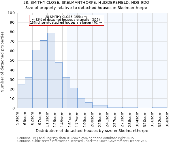 28, SMITHY CLOSE, SKELMANTHORPE, HUDDERSFIELD, HD8 9DQ: Size of property relative to detached houses houses in Skelmanthorpe
