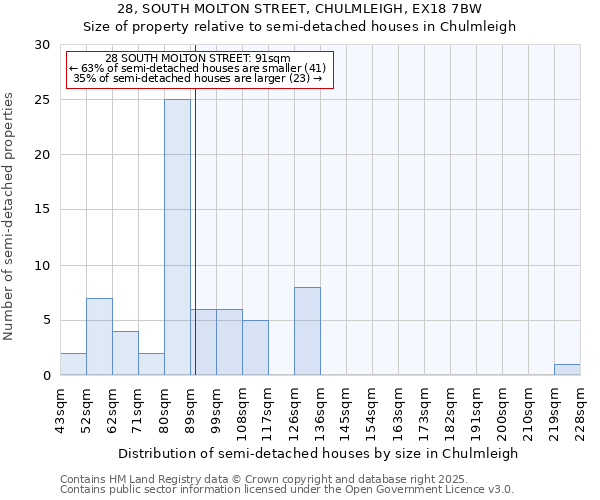 28, SOUTH MOLTON STREET, CHULMLEIGH, EX18 7BW: Size of property relative to semi-detached houses houses in Chulmleigh