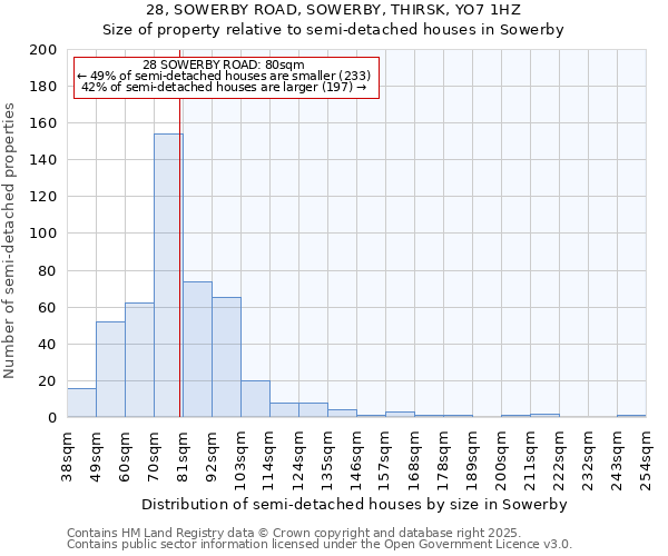 28, SOWERBY ROAD, SOWERBY, THIRSK, YO7 1HZ: Size of property relative to semi-detached houses houses in Sowerby