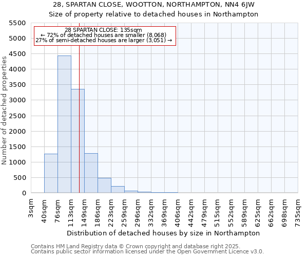28, SPARTAN CLOSE, WOOTTON, NORTHAMPTON, NN4 6JW: Size of property relative to detached houses houses in Northampton