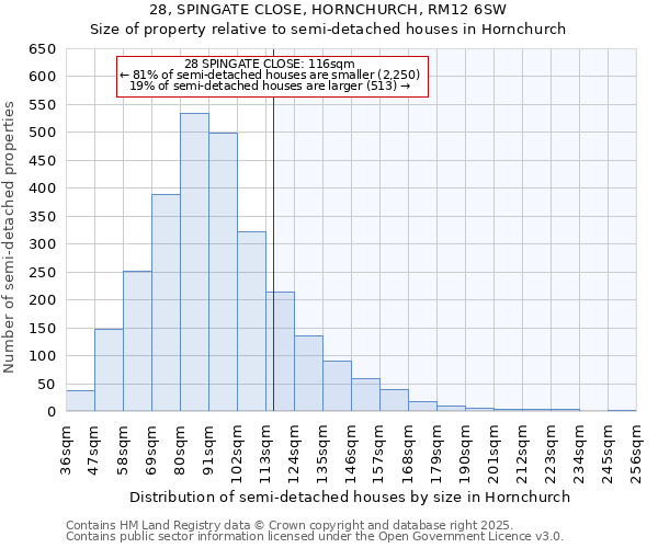 28, SPINGATE CLOSE, HORNCHURCH, RM12 6SW: Size of property relative to semi-detached houses houses in Hornchurch