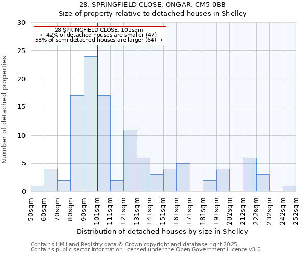 28, SPRINGFIELD CLOSE, ONGAR, CM5 0BB: Size of property relative to detached houses houses in Shelley