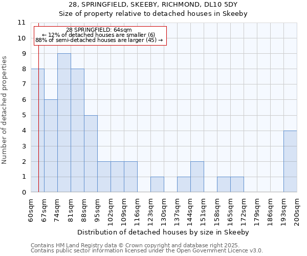 28, SPRINGFIELD, SKEEBY, RICHMOND, DL10 5DY: Size of property relative to detached houses houses in Skeeby