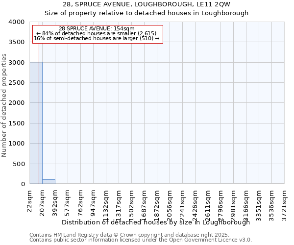 28, SPRUCE AVENUE, LOUGHBOROUGH, LE11 2QW: Size of property relative to detached houses houses in Loughborough