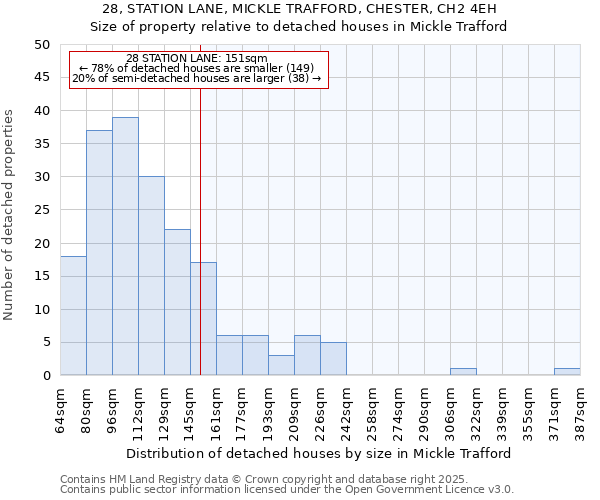 28, STATION LANE, MICKLE TRAFFORD, CHESTER, CH2 4EH: Size of property relative to detached houses houses in Mickle Trafford