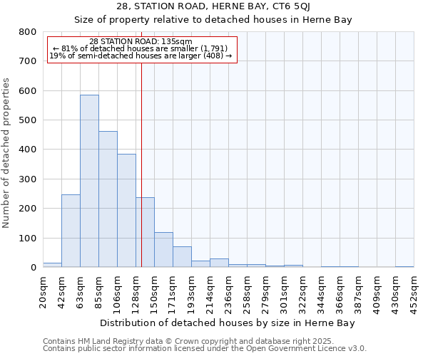 28, STATION ROAD, HERNE BAY, CT6 5QJ: Size of property relative to detached houses houses in Herne Bay