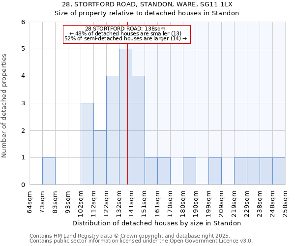 28, STORTFORD ROAD, STANDON, WARE, SG11 1LX: Size of property relative to detached houses houses in Standon