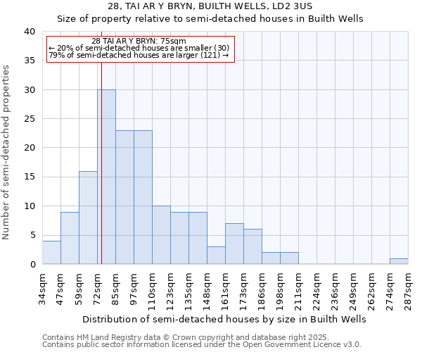 28, TAI AR Y BRYN, BUILTH WELLS, LD2 3US: Size of property relative to semi-detached houses houses in Builth Wells