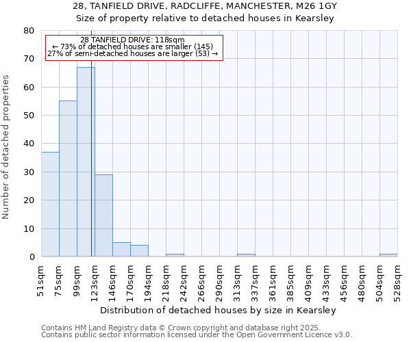 28, TANFIELD DRIVE, RADCLIFFE, MANCHESTER, M26 1GY: Size of property relative to detached houses houses in Kearsley