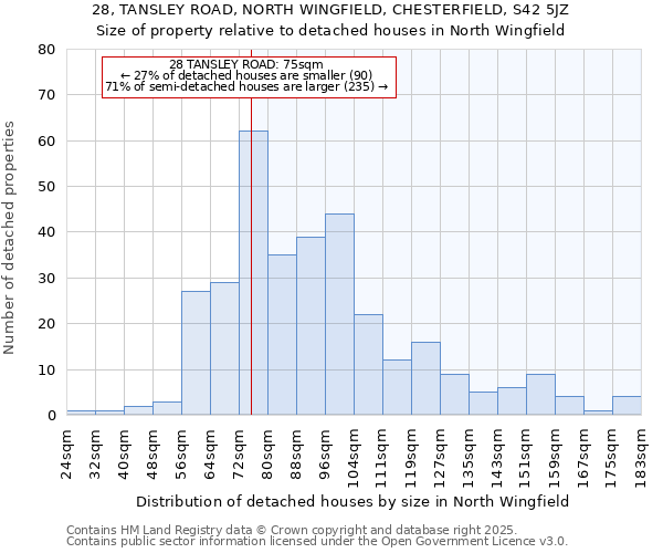 28, TANSLEY ROAD, NORTH WINGFIELD, CHESTERFIELD, S42 5JZ: Size of property relative to detached houses houses in North Wingfield
