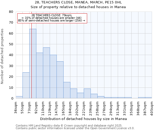 28, TEACHERS CLOSE, MANEA, MARCH, PE15 0HL: Size of property relative to detached houses houses in Manea
