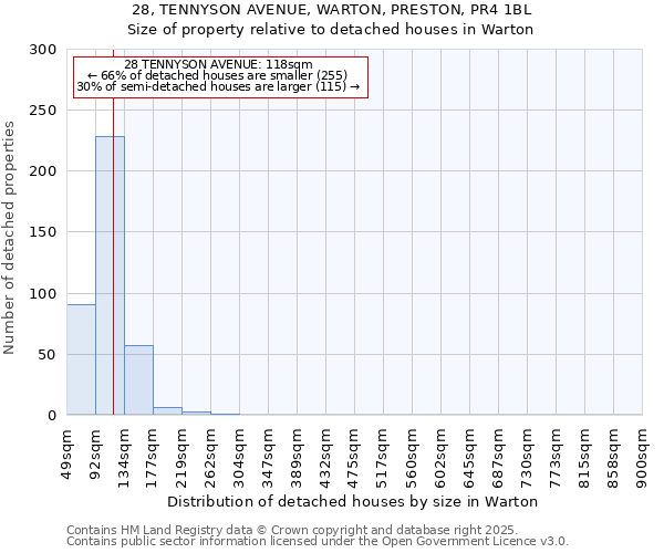 28, TENNYSON AVENUE, WARTON, PRESTON, PR4 1BL: Size of property relative to detached houses houses in Warton