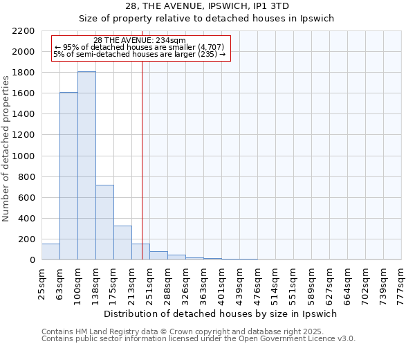 28, THE AVENUE, IPSWICH, IP1 3TD: Size of property relative to detached houses houses in Ipswich