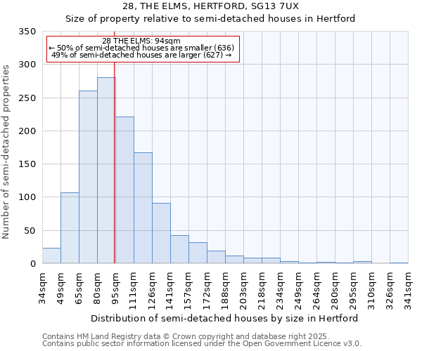 28, THE ELMS, HERTFORD, SG13 7UX: Size of property relative to semi-detached houses houses in Hertford