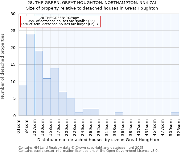 28, THE GREEN, GREAT HOUGHTON, NORTHAMPTON, NN4 7AL: Size of property relative to detached houses houses in Great Houghton