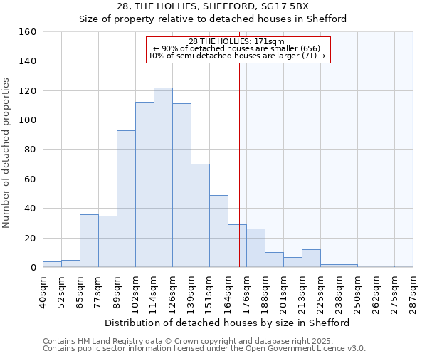 28, THE HOLLIES, SHEFFORD, SG17 5BX: Size of property relative to detached houses houses in Shefford