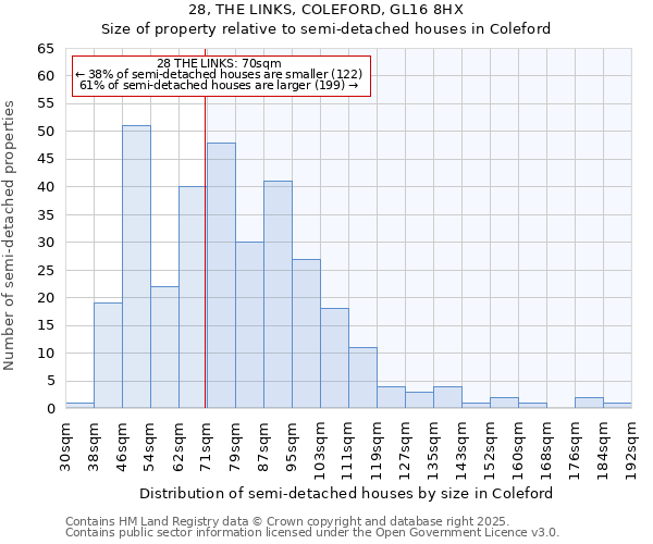 28, THE LINKS, COLEFORD, GL16 8HX: Size of property relative to semi-detached houses houses in Coleford