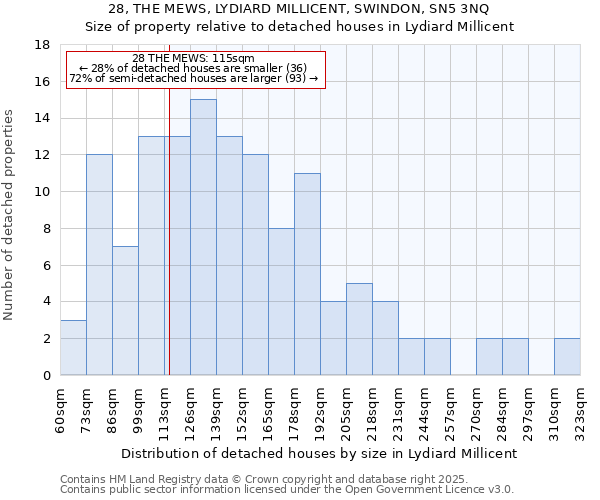 28, THE MEWS, LYDIARD MILLICENT, SWINDON, SN5 3NQ: Size of property relative to detached houses houses in Lydiard Millicent