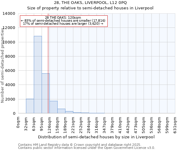 28, THE OAKS, LIVERPOOL, L12 0PQ: Size of property relative to semi-detached houses houses in Liverpool