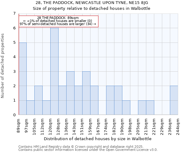 28, THE PADDOCK, NEWCASTLE UPON TYNE, NE15 8JG: Size of property relative to detached houses houses in Walbottle