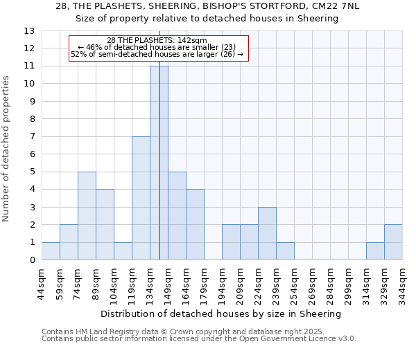 28, THE PLASHETS, SHEERING, BISHOP'S STORTFORD, CM22 7NL: Size of property relative to detached houses houses in Sheering
