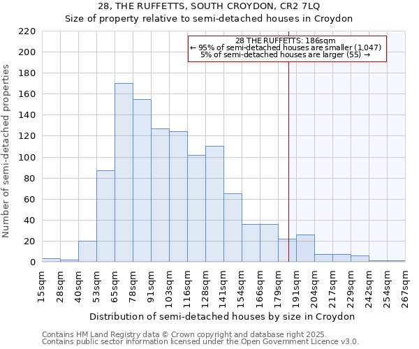 28, THE RUFFETTS, SOUTH CROYDON, CR2 7LQ: Size of property relative to semi-detached houses houses in Croydon