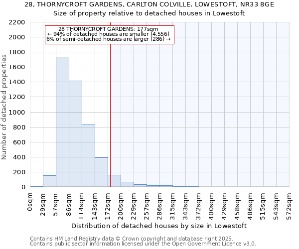 28, THORNYCROFT GARDENS, CARLTON COLVILLE, LOWESTOFT, NR33 8GE: Size of property relative to detached houses houses in Lowestoft