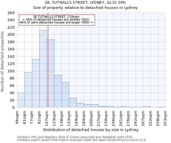 28, TUTNALLS STREET, LYDNEY, GL15 5PG: Size of property relative to detached houses houses in Lydney