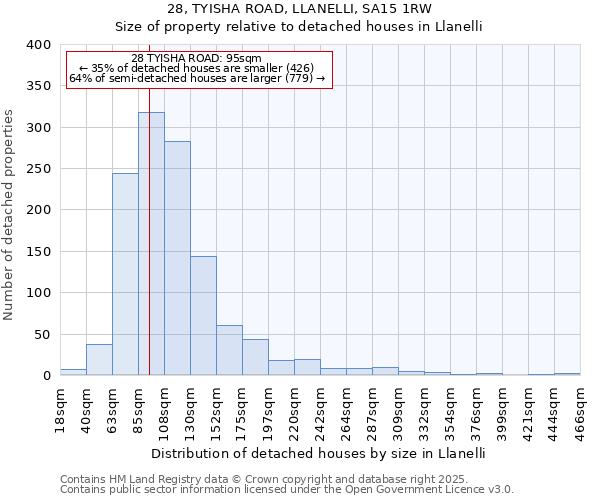 28, TYISHA ROAD, LLANELLI, SA15 1RW: Size of property relative to detached houses houses in Llanelli