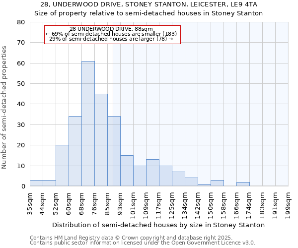 28, UNDERWOOD DRIVE, STONEY STANTON, LEICESTER, LE9 4TA: Size of property relative to semi-detached houses houses in Stoney Stanton