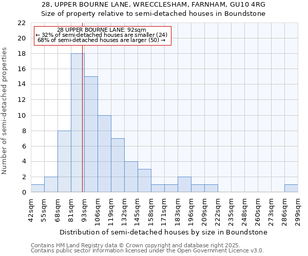 28, UPPER BOURNE LANE, WRECCLESHAM, FARNHAM, GU10 4RG: Size of property relative to semi-detached houses houses in Boundstone