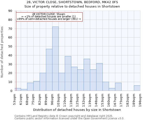 28, VICTOR CLOSE, SHORTSTOWN, BEDFORD, MK42 0FS: Size of property relative to detached houses houses in Shortstown