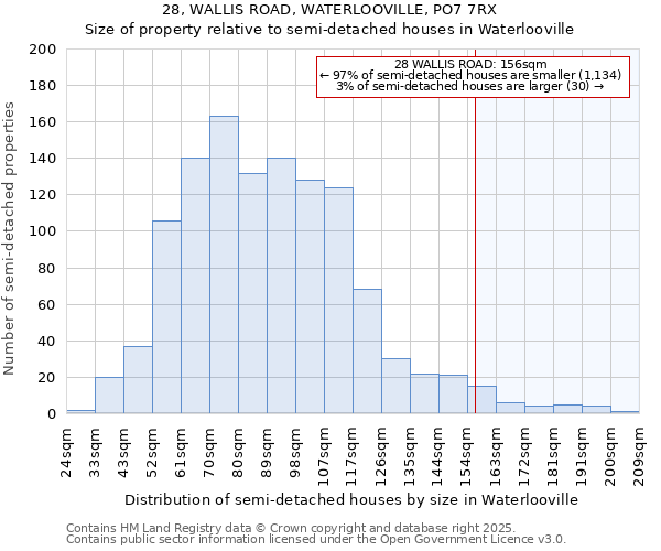 28, WALLIS ROAD, WATERLOOVILLE, PO7 7RX: Size of property relative to semi-detached houses houses in Waterlooville
