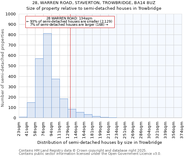 28, WARREN ROAD, STAVERTON, TROWBRIDGE, BA14 8UZ: Size of property relative to semi-detached houses houses in Trowbridge
