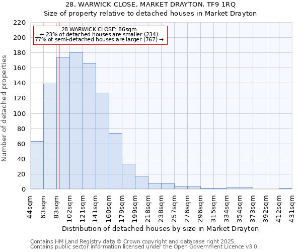 28, WARWICK CLOSE, MARKET DRAYTON, TF9 1RQ: Size of property relative to detached houses houses in Market Drayton