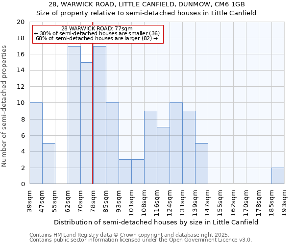 28, WARWICK ROAD, LITTLE CANFIELD, DUNMOW, CM6 1GB: Size of property relative to semi-detached houses houses in Little Canfield