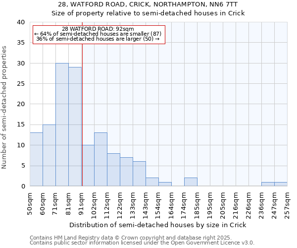 28, WATFORD ROAD, CRICK, NORTHAMPTON, NN6 7TT: Size of property relative to semi-detached houses houses in Crick