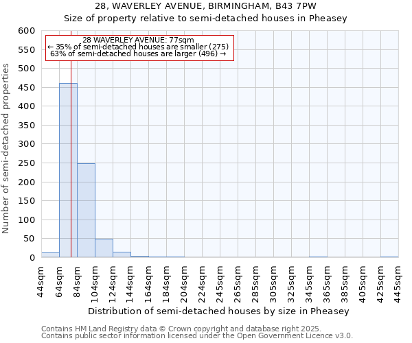 28, WAVERLEY AVENUE, BIRMINGHAM, B43 7PW: Size of property relative to semi-detached houses houses in Pheasey