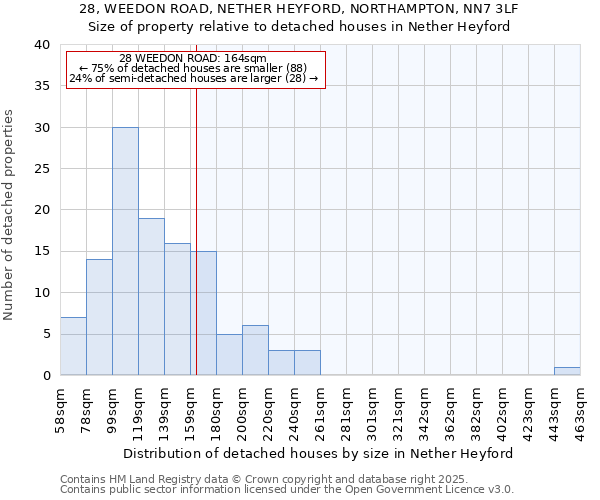 28, WEEDON ROAD, NETHER HEYFORD, NORTHAMPTON, NN7 3LF: Size of property relative to detached houses houses in Nether Heyford