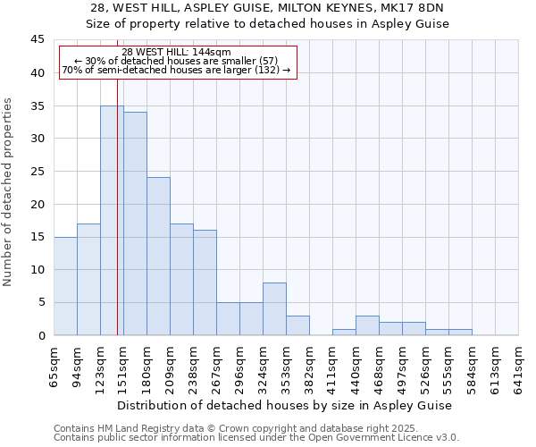 28, WEST HILL, ASPLEY GUISE, MILTON KEYNES, MK17 8DN: Size of property relative to detached houses houses in Aspley Guise
