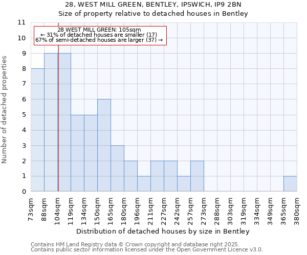 28, WEST MILL GREEN, BENTLEY, IPSWICH, IP9 2BN: Size of property relative to detached houses houses in Bentley