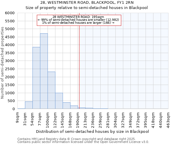 28, WESTMINSTER ROAD, BLACKPOOL, FY1 2RN: Size of property relative to semi-detached houses houses in Blackpool