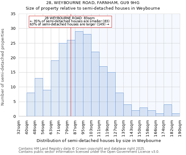 28, WEYBOURNE ROAD, FARNHAM, GU9 9HG: Size of property relative to semi-detached houses houses in Weybourne