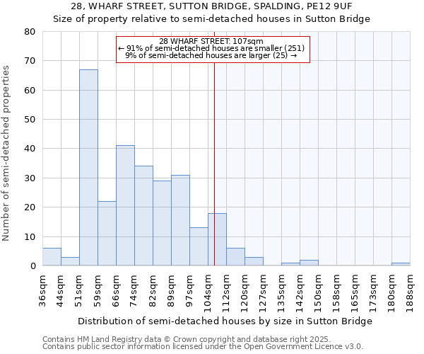 28, WHARF STREET, SUTTON BRIDGE, SPALDING, PE12 9UF: Size of property relative to semi-detached houses houses in Sutton Bridge