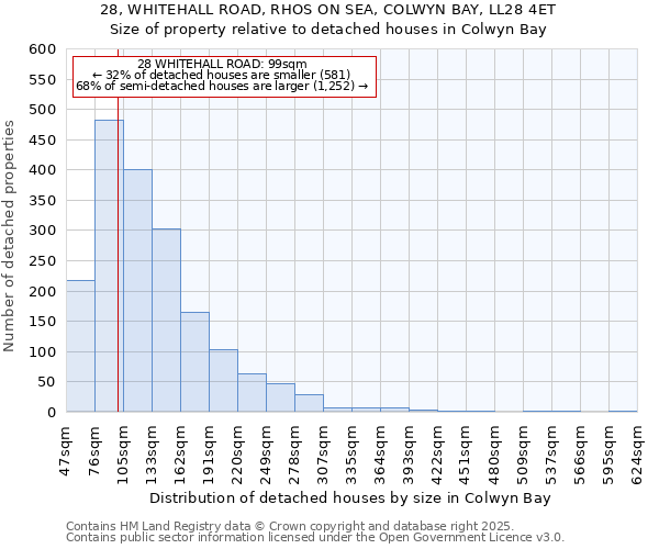 28, WHITEHALL ROAD, RHOS ON SEA, COLWYN BAY, LL28 4ET: Size of property relative to detached houses houses in Colwyn Bay