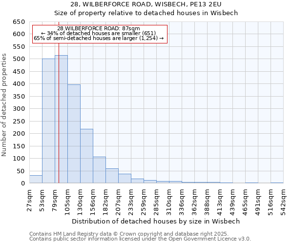 28, WILBERFORCE ROAD, WISBECH, PE13 2EU: Size of property relative to detached houses houses in Wisbech