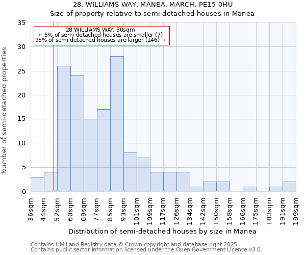 28, WILLIAMS WAY, MANEA, MARCH, PE15 0HU: Size of property relative to semi-detached houses houses in Manea